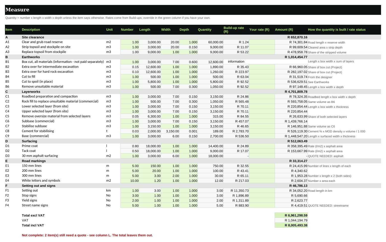 Measure: quantities from the road dimensions, built-up rates, and the two items still needing a quote